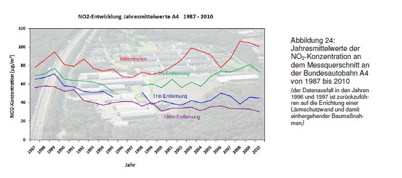 Jahresmittelwerte NO2 Konzentration